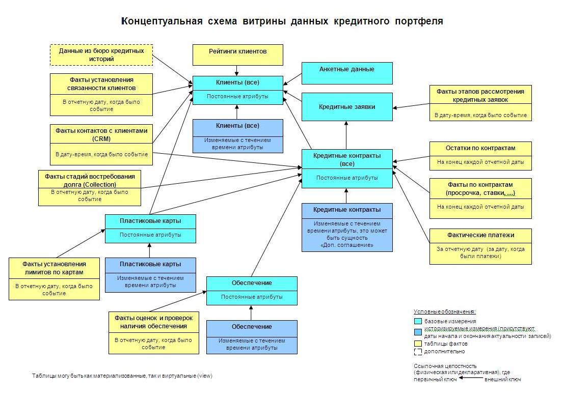 Возможна реализация распределенной витрины данных