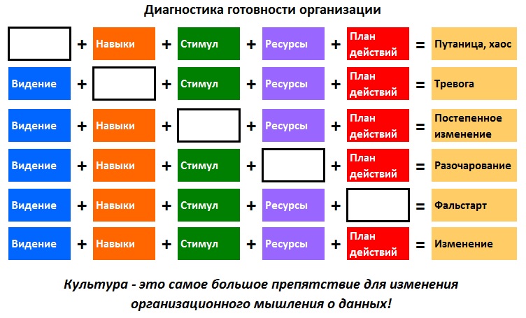 Диагностика готовности организации к изменениям мышления о данных