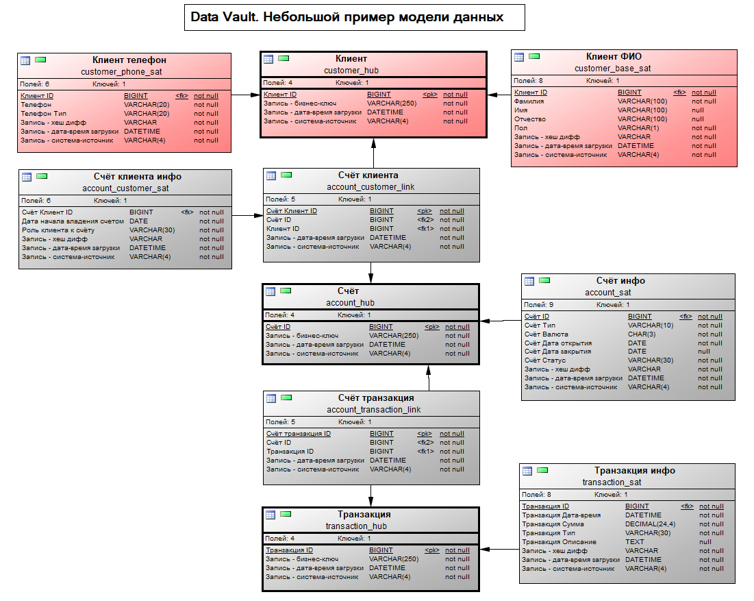 Пример модели данных Data Vault