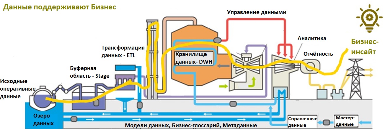 «Данные поддерживают Бизнес