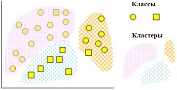 Классы и кластеры