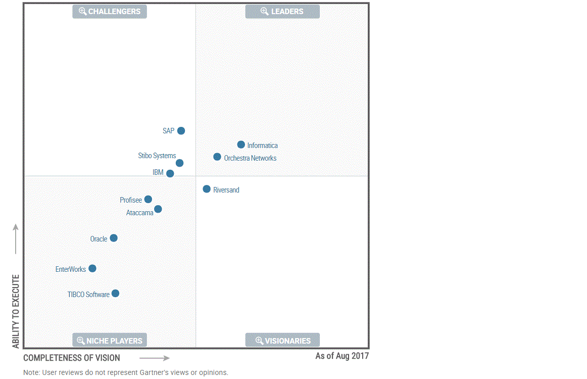 MDM Gartner квадрант 2017г.