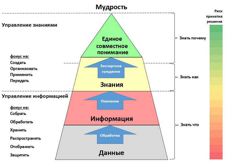 Когнитивная пирамида управления знаниями