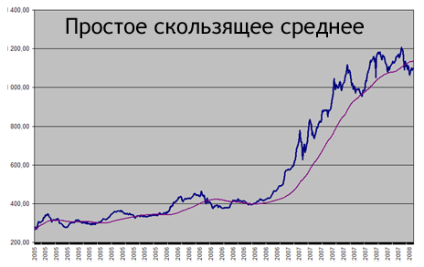 Эффект запаздывания в простом скользящем среднем