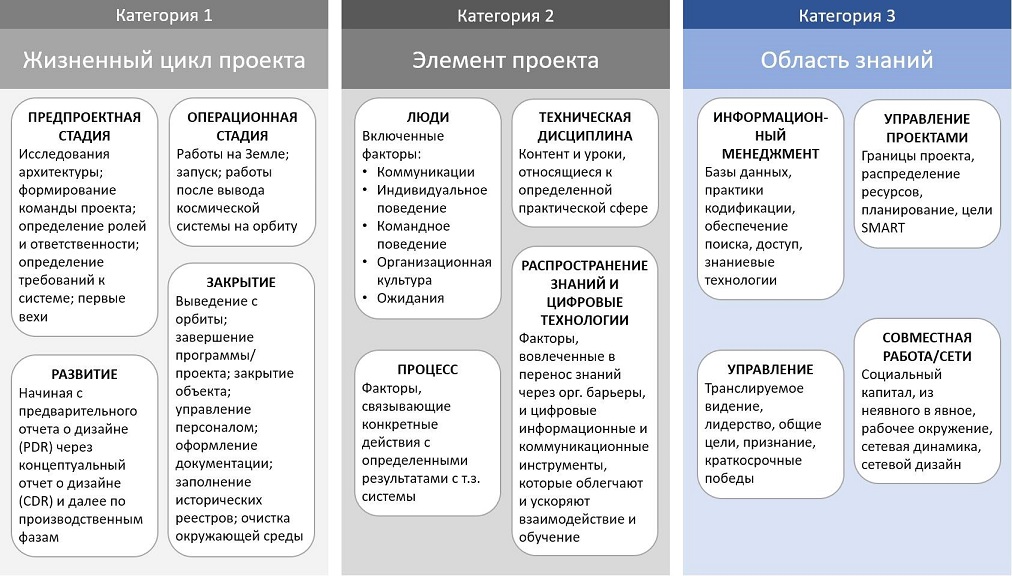 Три категории знаний